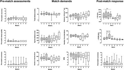Differences between 48 and 72-hour intervals on match load and subsequent recovery: a report from the Brazilian under-20 national football team